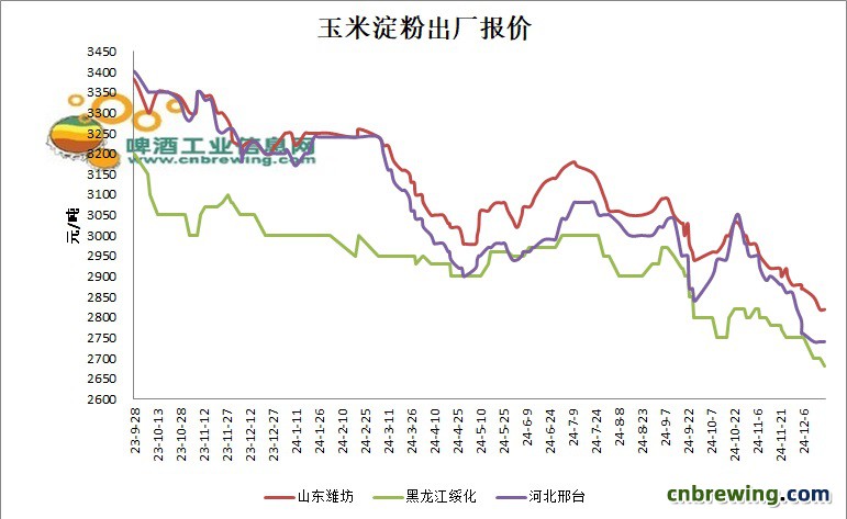 玉米定粉最新行情走势图与影响因素深度解析