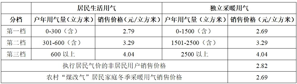 天津天然气最新价格一览表及解析